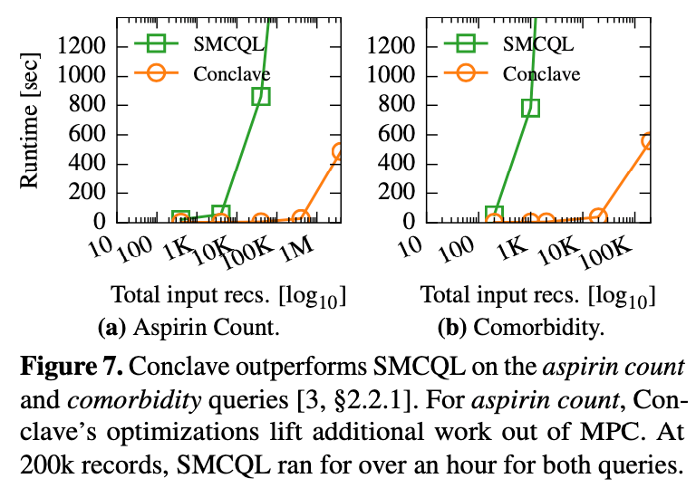 Conclave outperforms SMCQL on the aspirin count and comorbidity queries [3, §2.2.1]. For aspirin count, Con- clave’s optimizations lift additional work out of MPC. At 200k records, SMCQL ran for over an hour for both queries.