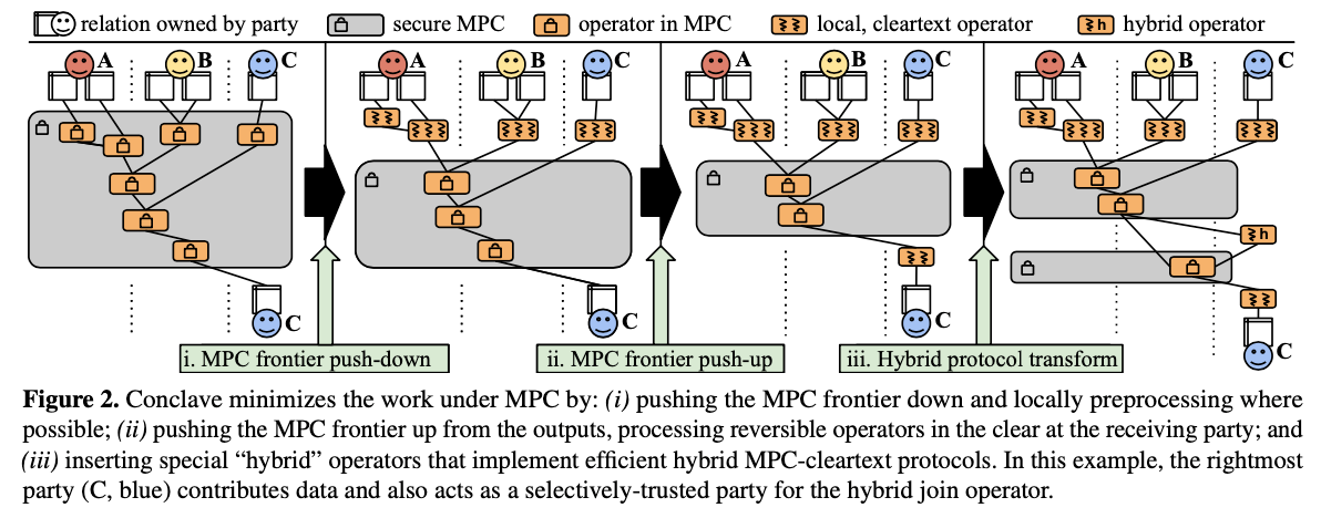 Conclave minimizes the work under MPC by: (i) pushing the MPC frontier down and locally preprocessing where possible; (ii) pushing the MPC frontier up from the outputs, processing reversible operators in the clear at the receiving party; and (iii) inserting special “hybrid” operators that implement efficient hybrid MPC-cleartext protocols. In this example, the rightmost party (C, blue) contributes data and also acts as a selectively-trusted party for the hybrid join operator.