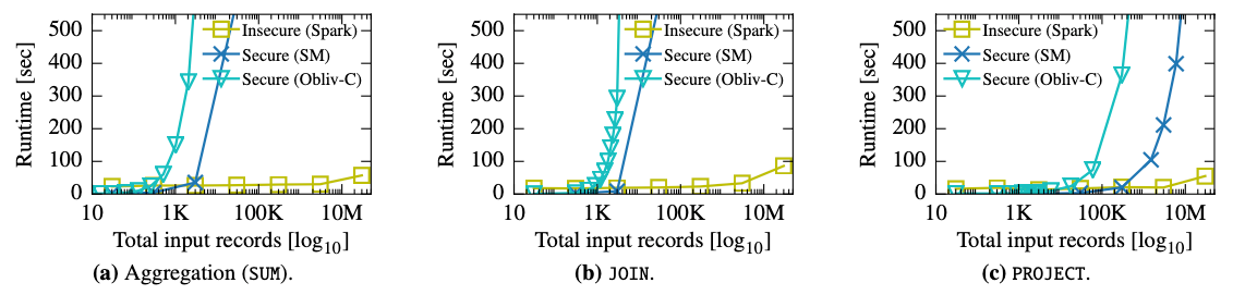 Existing MPC frameworks only scale to small data sets for common relational operators, e.g., aggregations and joins. By contrast, Spark runs these operators on tens of millions of records in seconds (note the log-scale x -axis)