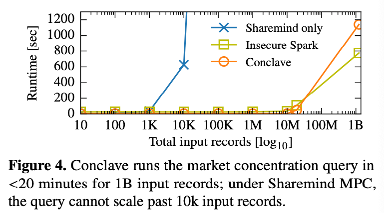 Conclave runs the market concentration query in <20 minutes for 1B input records; under Sharemind MPC, the query cannot scale past 10k input records.