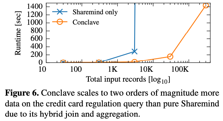 Conclave scales to two orders of magnitude more data on the credit card regulation query than pure Sharemind due to its hybrid join and aggregation