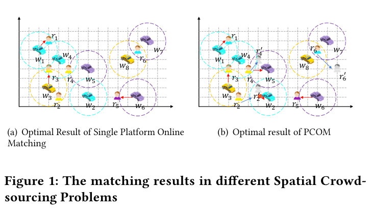 The matching results in different Spatial Crowdsourcing Problems