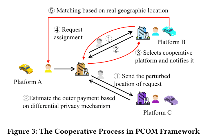 The Cooperative Process in PCOM Framework